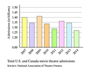Chapter 1.3, Problem 27ES, Movie Theatre Admissions The following bar graph shows the number of U.S. and Canada movie theatre 