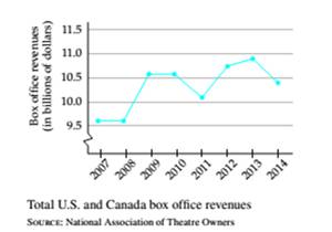 Chapter 1.3, Problem 28ES, Box Office Revenues The following broken-line graph shows the U.S. and Canada movie theatre box 