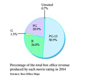 Chapter 1.3, Problem 29ES, Movie Ratings and Box Office Revenue The following circle graph shows the percentage of the 10.4 