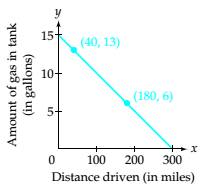 Chapter 10, Problem 36RE, Fuel Consumption The graph below shows how the amount of gas in the tank of a car decreases as the 