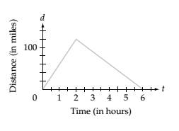 Chapter 10.2, Problem 1EE, The graph at the left represents a car traveling on a straight road. Answer the following questions 