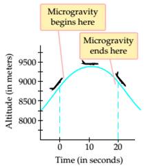 Chapter 10.4, Problem 47ES, To prepare astronauts for the experience of zero gravity (technically. microgravity) in space, the 