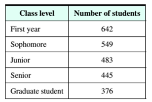 Chapter 12, Problem 30RE, Use the table below, which shows the number of students at a university who are currently in each , example  1