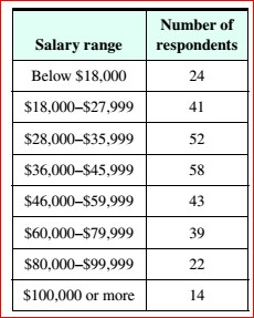 Chapter 12.3, Problem 49ES, Annual Salaries A random survey asked respondents about their current annual salaries. The results 