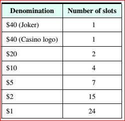 Chapter 12.6, Problem 6ES, Casino Games Many casinos have a game called the Big Six Money Wheel. which has 54 slots in which 