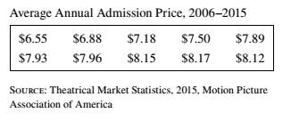 Chapter 13, Problem 10RE, Ticket Prices The following table gives the average annual admission prices to U.S. movie theatres 