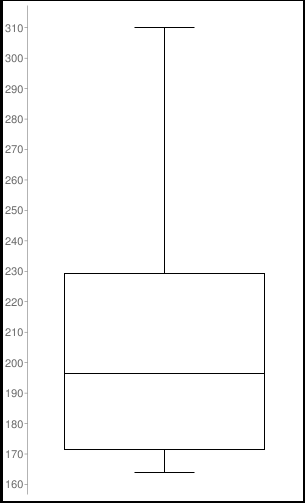 Chapter 13, Problem 13RE, Cholesterol Levels The cholesterol levels for 10 adults are shown below. Draw a box-and-whisker plot 