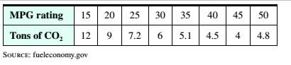 Chapter 13, Problem 16RE, Greenhouse Gas Emissions The table below shows annual greenhouse gas emissions. in tons of carbon 