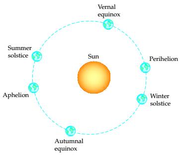 Chapter 13, Problem 22RE, Astronomy The following table gives the distances, in millions of miles, of Earth from the sun at , example  1