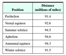 Chapter 13, Problem 22RE, Astronomy The following table gives the distances, in millions of miles, of Earth from the sun at , example  2