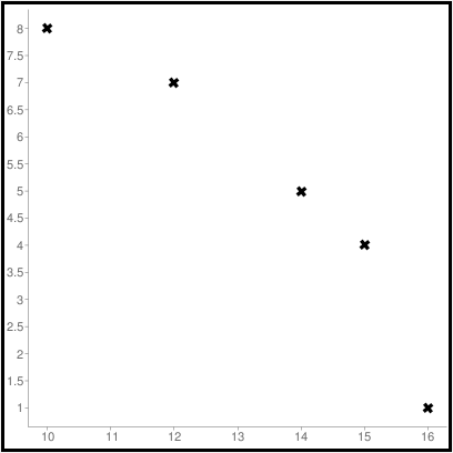 Chapter 13, Problem 23RE, Given the bivariate data a. Draw a <x-custom-btb-me data-me-id='759' class='microExplainerHighlight'>scatter diagram</x-custom-btb-me> for the data. b. Find n, x, y, x2( x)2, and  xy. 