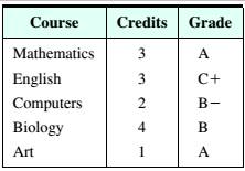 Chapter 13, Problem 7RE, Grade Point Average In a 4.0 grading system, each letter grade has the following numerical value. 