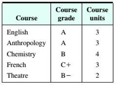 Chapter 13.1, Problem 17ES, Use the above grading system to find each students GPA. Round to the nearest hundredth. Jerrys 