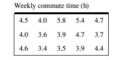 Chapter 13.2, Problem 21ES, Weekly Commute Times A survey of 15 large cities noted the average weekly commute times, in hours, 