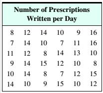 Chapter 13.3, Problem 18ES, Prescriptions The following table shows the number of prescriptions a doctor wrote each day for a 