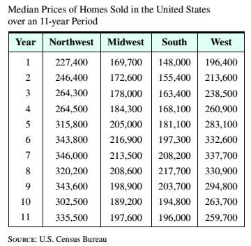 Chapter 13.3, Problem 19ES, Home Sales The accompanying table shows the median selling prices of existing single-family homes in 