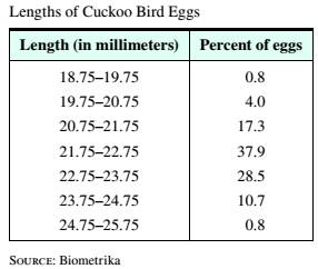 Chapter 13.4, Problem 2ES, Biology A biologist measured the lengths of hundreds of cuckoo bird eggs. Use the relative frequency 