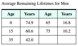 Chapter 13.5, Problem 16ES, Life Expectancy The average remaining life times for men of various ages in the United States are 