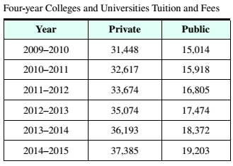Chapter 13.5, Problem 19ES, Tuition The following table shows the average annual tuition and fees at private and public 4-year 