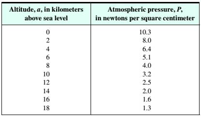 Chapter 13.5, Problem 1EE, The following table shows Earths atmospheric pressure P at an altitude of a kilometers. Find an 