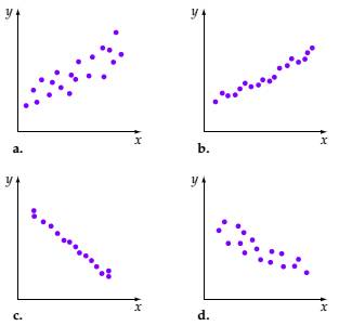 strongest correlation between linear variables positive diagrams scatter negative bartleby 1es chapter suggests below which