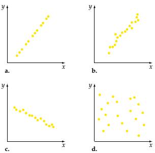 Chapter 13.5, Problem 2ES, Which of the scatter diagrams below suggests a. a nearly perfect positive linear correlation between 