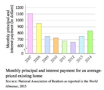 Chapter 2, Problem 17T, The following bar graph shows the monthly principal and interest payment needed to purchase an 