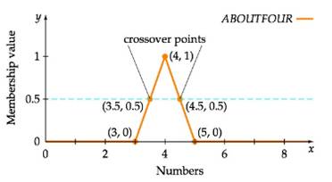 Chapter 2.1, Problem 3EE, The following membership graph provides a definition of real number x that are 4about 4. Use the 