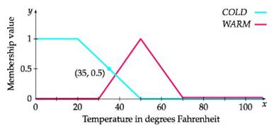 Chapter 2.1, Problem 4EE, The membership graphs in the following figure provide definitions of (he fuzzy sets COLD and WARM. 