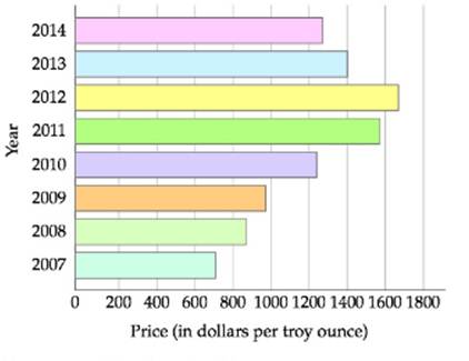 Gold Prices The Following Horizontal Bar Graph Shows The Average Yearly Price Of Gold Per Troy Ounce From 2007 To 2014 Use The Information In The Graph And The Roster Method To