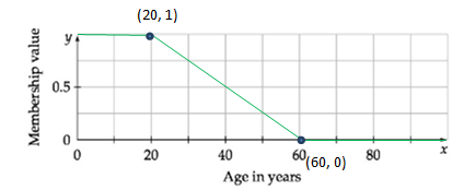 Chapter 2.1, Problem 5EE, The membership graph in Excursion Exercise 2 shows one persons idea of what ages are old. Use a grid 