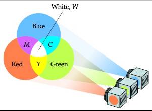 Additive Color Mixing Computers And Televisions Make Use Of