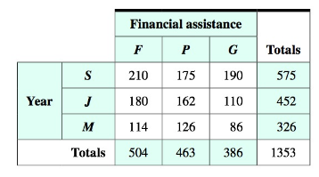 A College Study Categorized Its Seniors S Juniors J And Sophomores M Who Are Currently Receiving Financial Assistance The Types Of Financial Assistance Consist Of Full Scholarships F Partial Scholarships P And
