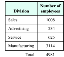 Chapter 4, Problem 2T, Computer Allocation The following table shows the number of employees in the four divisions of a 