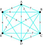 Use the greedy algorithm to find a Hamiltonian circuit starting at ...