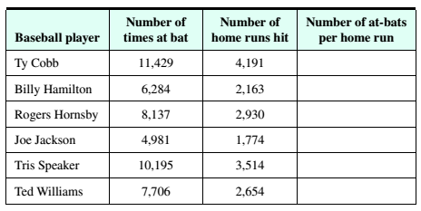 Baseball The Table Below Shows Six Major League Lifetime Record