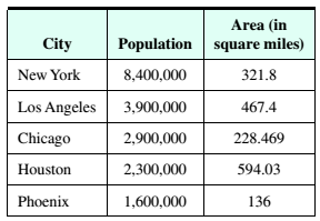 Chapter 9, Problem 18RE, City Populations The table below shows the population and area of the five most populous cities in 