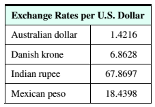Chapter 9.2, Problem 20ES, Exchange Rates The table below shows the exchange rates per U.S. dollar for four foreign countries 