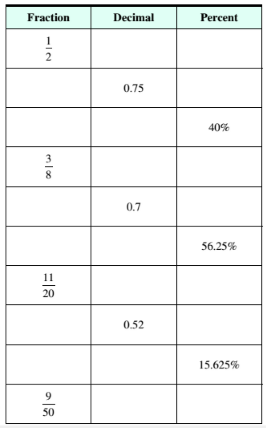 Chapter 9.3, Problem 11ES, Complete the table of equivalent fractions, decimals, and percents. 