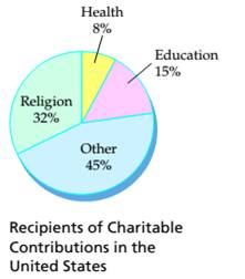 Chapter 9.3, Problem 15ES, Charitable Contributions During a recent year, charitable contributions in the United States totaled 