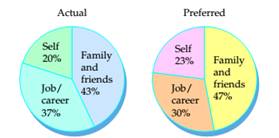 Chapter 9.3, Problem 20ES, The two circle graphs how surveyed employees actually spend their time and how they would prefer to 