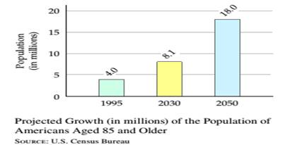 Chapter 9.3, Problem 25ES, The graph below shows the projected growth of the number of Americans aged 85 and older. a. What is 
