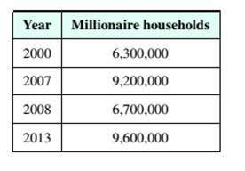 Chapter 9.3, Problem 29ES, Millionaire Households The following table shows the estimated number of millionaire house-holds 
