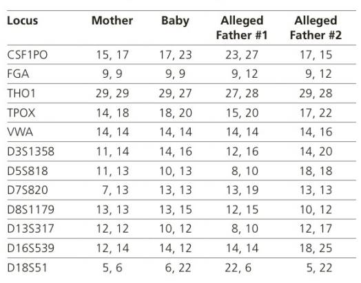 Chapter 15, Problem 2CT, The results of a paternity test are shown in the table below. Numbers indicate the number of short 