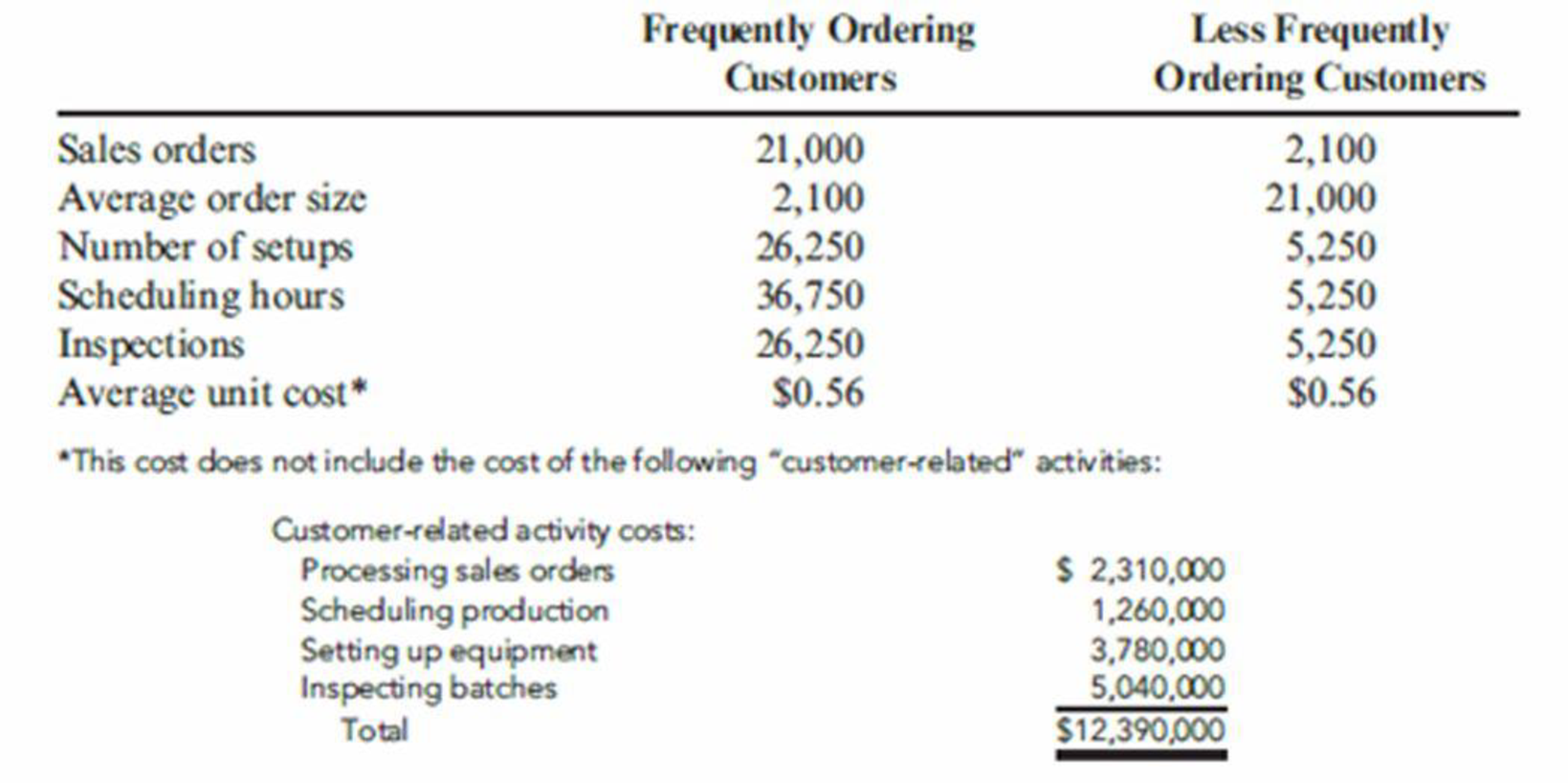 Chapter 11, Problem 11E, Assign the customer-related activity costs to each customer type using activity rates. Now calculate 