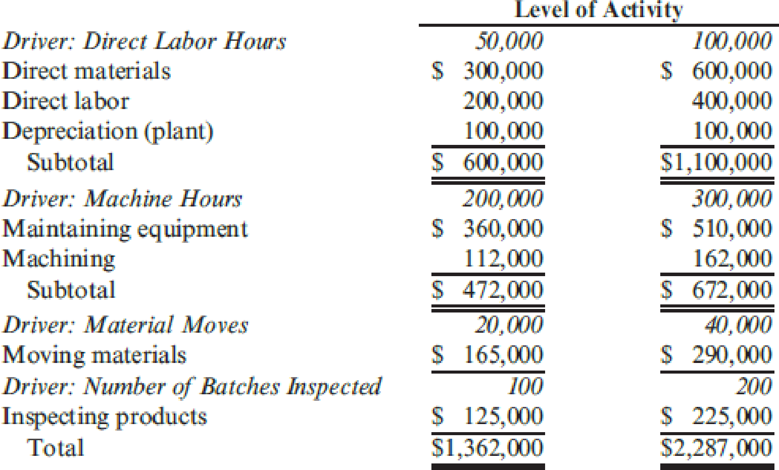 Chapter 12, Problem 30P, Douglas Davis, controller for Marston, Inc., prepared the following budget for manufacturing costs , example  1