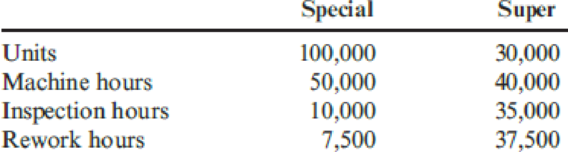 Chapter 12, Problem 6E, Harvey Company produces two models of blenders: the Super Model (priced at 400) and the Special , example  2