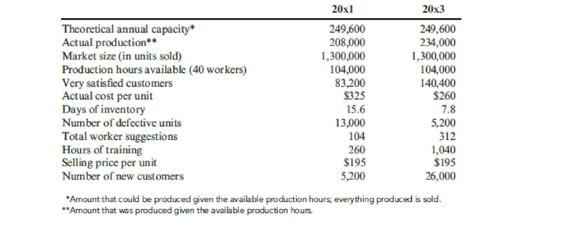 Chapter 13, Problem 21P, At the end of 20x1, Mejorar Company implemented a low-cost strategy to improve its competitive 