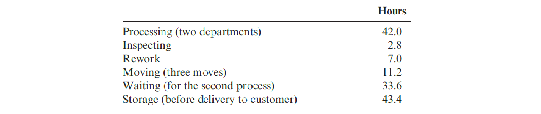 Chapter 13, Problem 25P, Auflegger, Inc., manufactures a product that experiences the following activities (and times): 