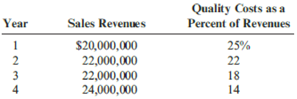 Chapter 14, Problem 13E, Gagnon Company reported the following sales and quality costs for the past four years. Assume that 